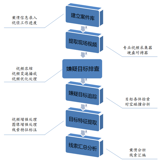 視頻偵查工(gōng)作(zuò)室工(gōng)作(zuò)流程