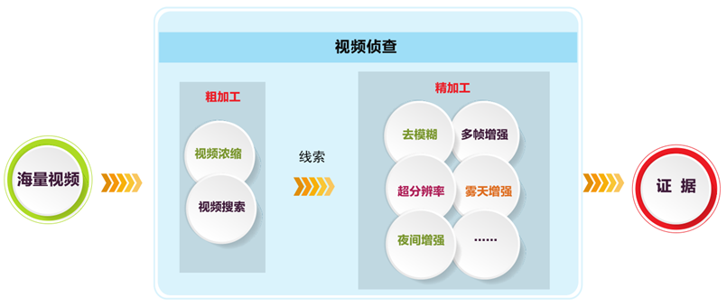 視頻偵查工(gōng)作(zuò)室線(xiàn)索查找流程