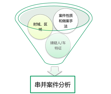 視頻偵查工(gōng)作(zuò)室串并案分(fēn)析