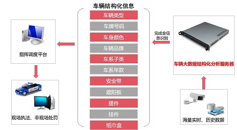 車(chē)輛特征結構化分(fēn)析